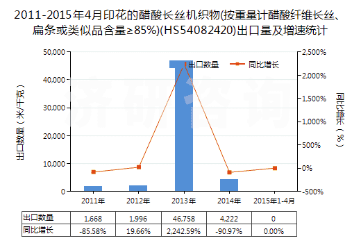 2011-2015年4月印花的醋酸長(zhǎng)絲機(jī)織物(按重量計(jì)醋酸纖維長(zhǎng)絲、扁條或類似品含量≥85%)(HS54082420)出口量及增速統(tǒng)計(jì)